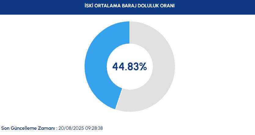 20 Ağustos İSKİ baraj doluluk oranları| İstanbul'da baraj doluluk oranlarında son durum 2